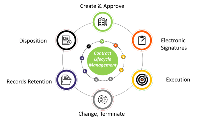 Contract Lifecycle Management